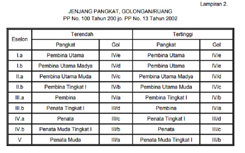 Pangkat Golongan Pns Secara Struktural Dari Terendah Sampai Tertinggi