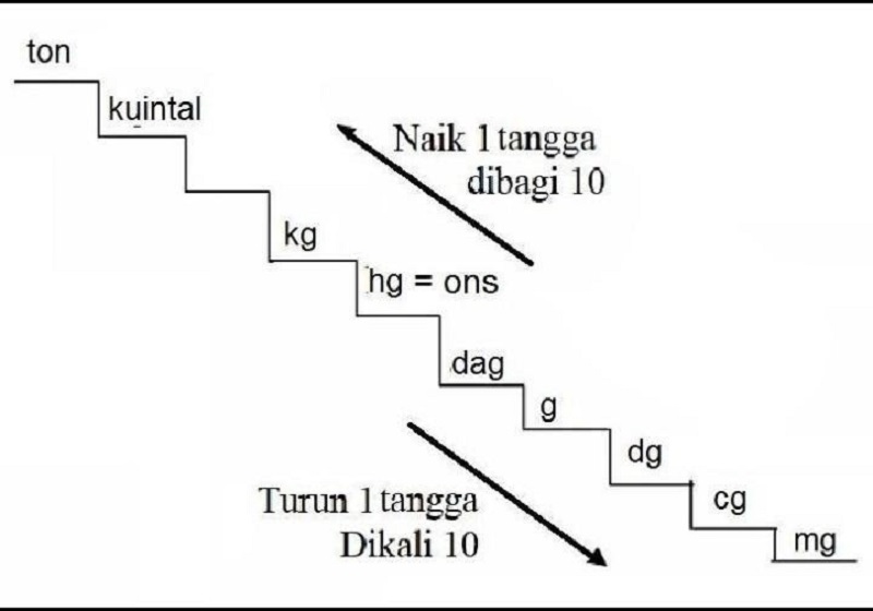 1 Kuintal Ada Berapa Kilogram