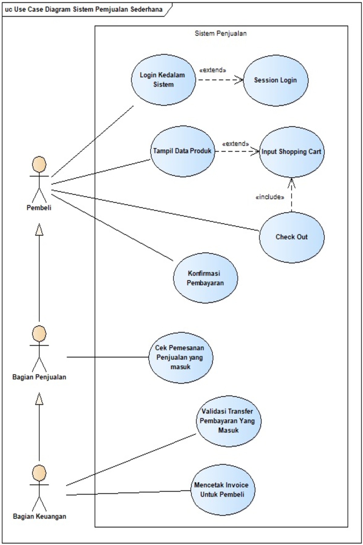 10 Contoh Use Case Diagram Penjelasan Dan Simbolnya