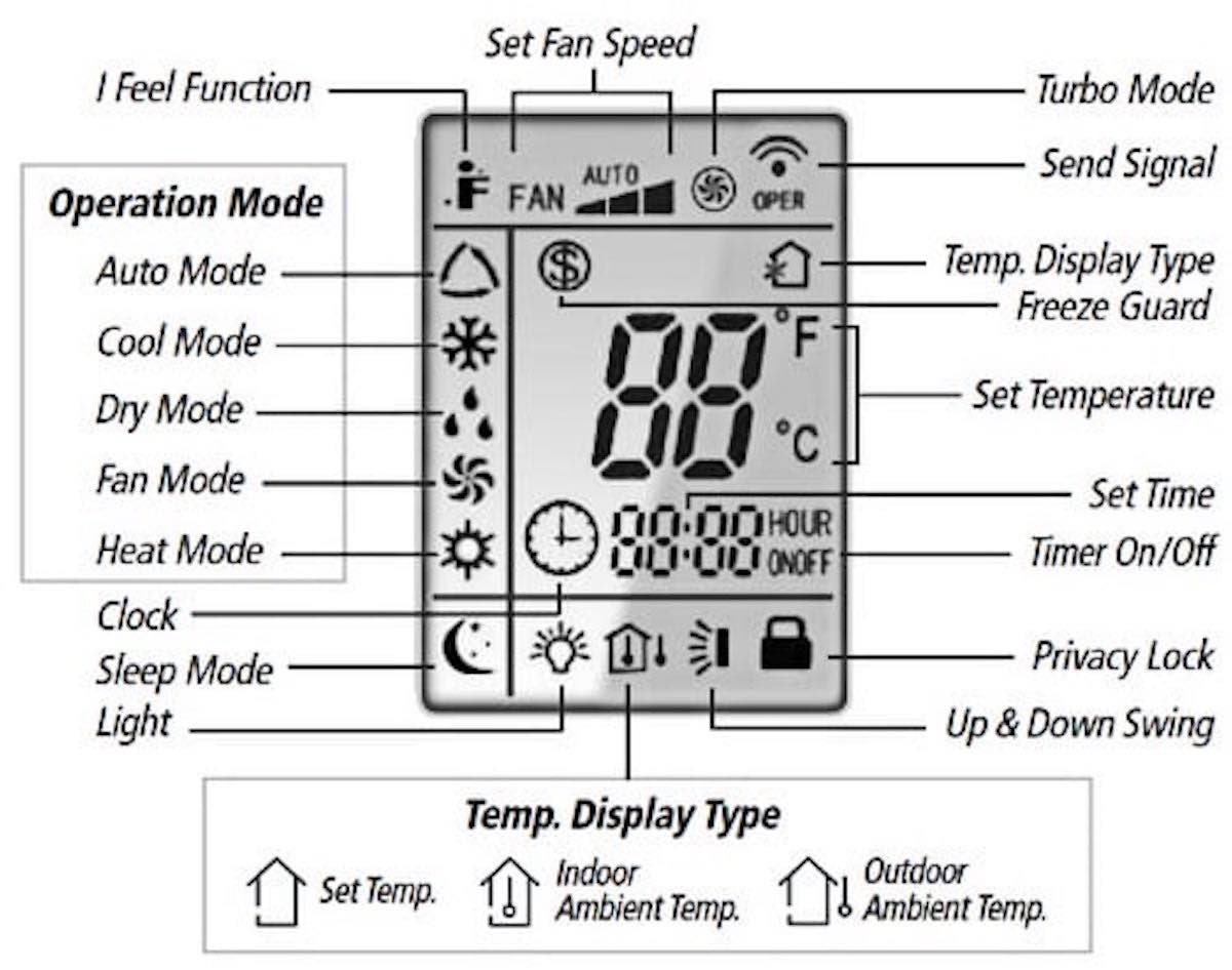 Fungsi 8 Arti Mode Di Remote AC Sudah Tahu Semua 