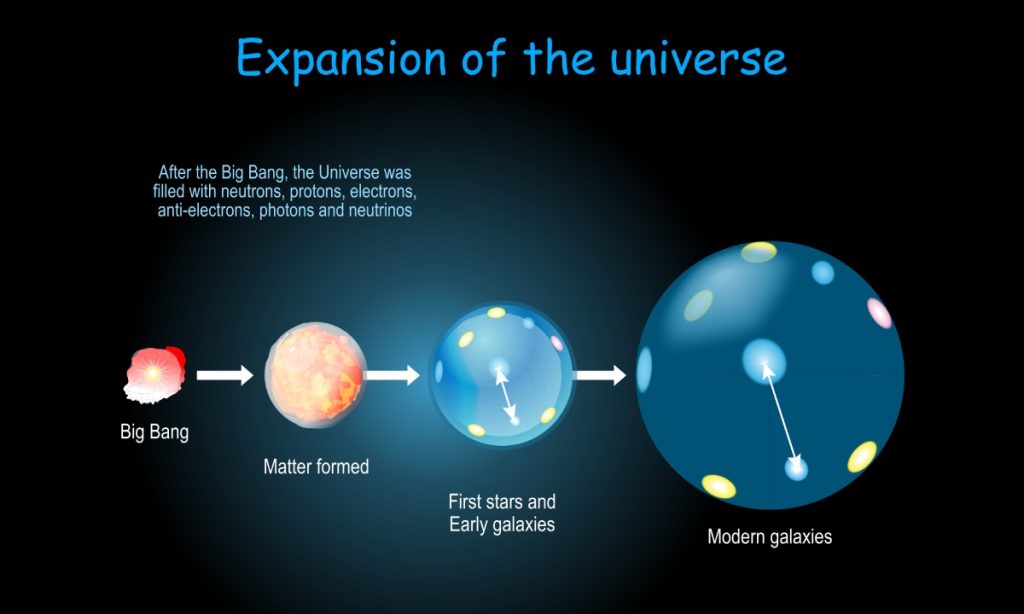 Teori Big Bang: Pengertian, Penemu, Hingga Sejarahnya