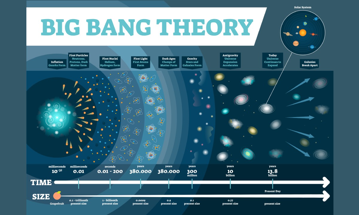 Teori Big Bang: Pengertian, Penemu, Hingga Sejarahnya