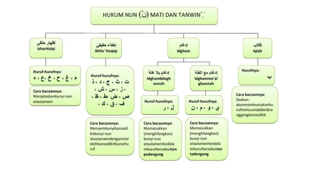 5 Hukum Nun Mati Dan Tanwin Beserta Contohnya