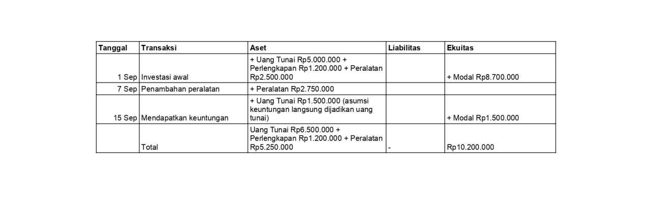 contoh tabel persamaan dasar akuntansi