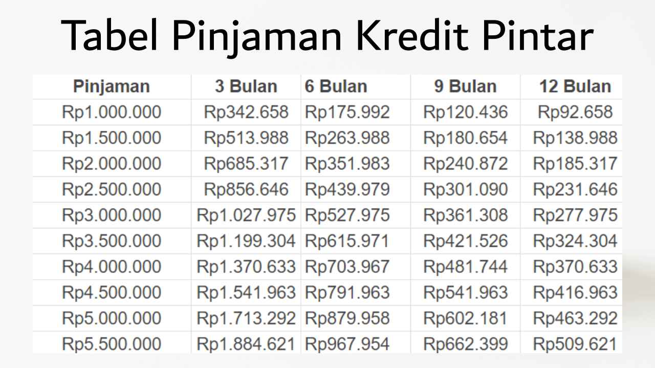 Tabel Pinjaman Kredit Pintar 2024 Berdasarkan Tenornya. Lengkap!